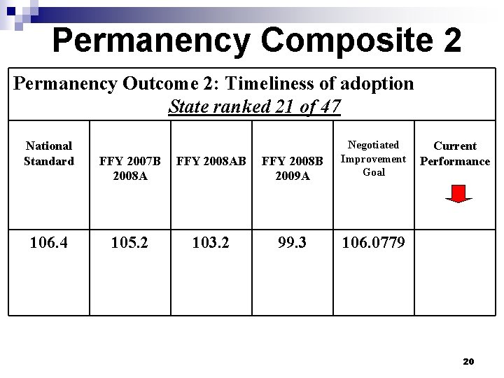 Permanency Composite 2 Permanency Outcome 2: Timeliness of adoption State ranked 21 of 47