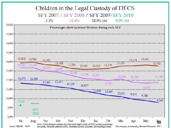 RECURRENCE OF MALTREATMENT January 2008 – January 2009 National Standard= 5. 4% 33 