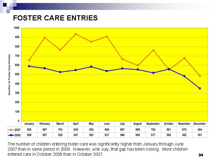 FOSTER CARE ENTRIES 2007 -2008 The number of children entering foster care was significantly