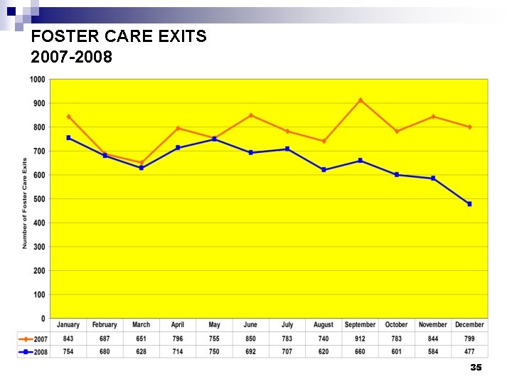 FOSTER CARE EXITS 2007 -2008 35 