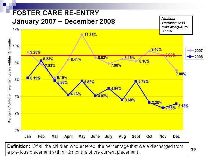 FOSTER CARE RE-ENTRY January 2007 – December 2008 National standard: less than or equal