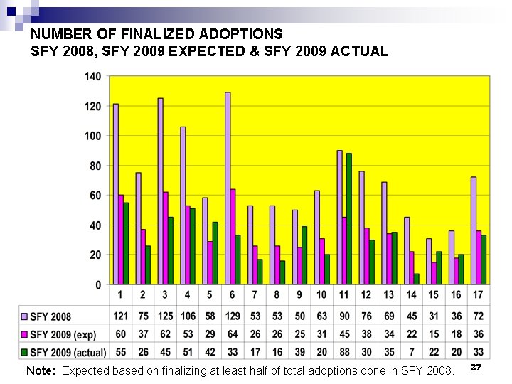 NUMBER OF FINALIZED ADOPTIONS SFY 2008, SFY 2009 EXPECTED & SFY 2009 ACTUAL Note: