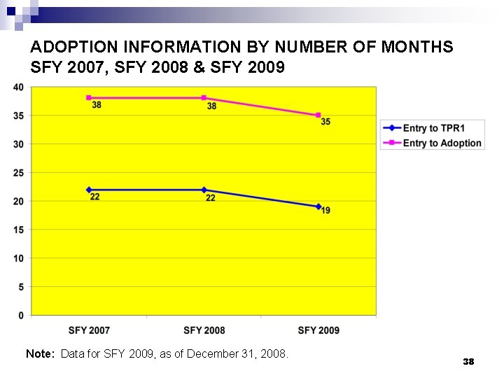 ADOPTION INFORMATION BY NUMBER OF MONTHS SFY 2007, SFY 2008 & SFY 2009 Note: