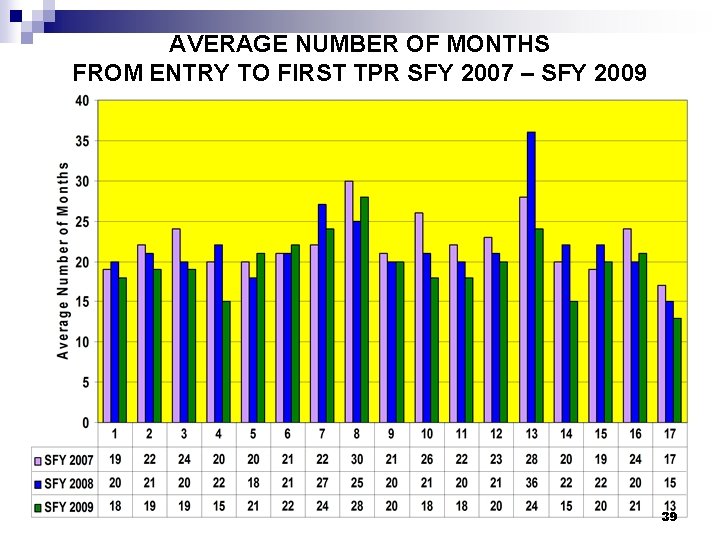 AVERAGE NUMBER OF MONTHS FROM ENTRY TO FIRST TPR SFY 2007 – SFY 2009