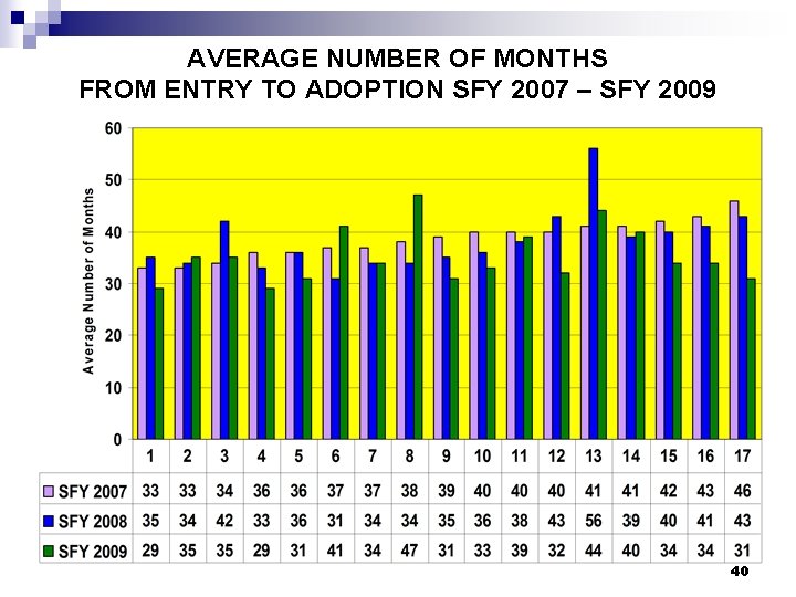 AVERAGE NUMBER OF MONTHS FROM ENTRY TO ADOPTION SFY 2007 – SFY 2009 40