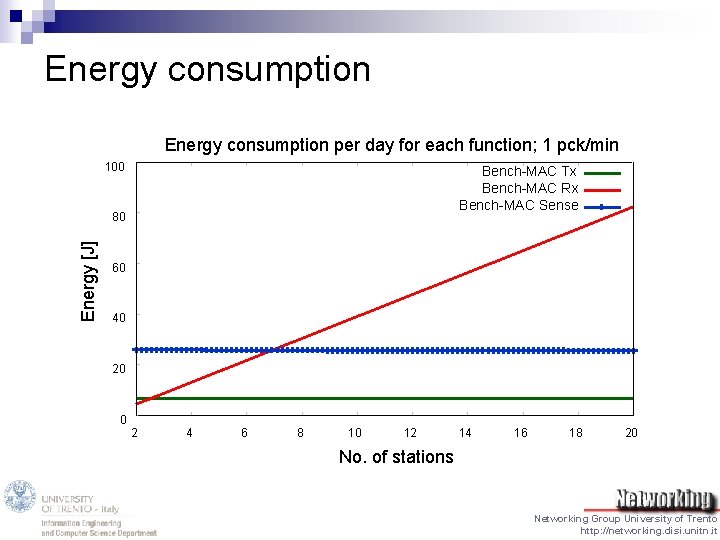 Energy consumption per day for each function; 1 pck/min 100 Bench-MAC Tx Bench-MAC Rx