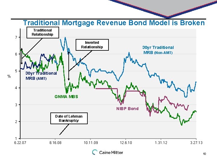 Traditional Mortgage Revenue Bond Model is Broken Traditional Relationship 7 Inverted Relationship 30 yr