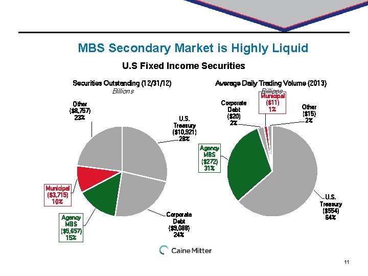 MBS Secondary Market is Highly Liquid U. S Fixed Income Securities Outstanding (12/31/12) Average