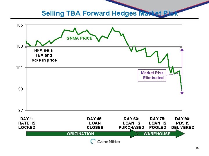 Selling TBA Forward Hedges Market Risk 105 GNMA PRICE 103 HFA sells TBA and