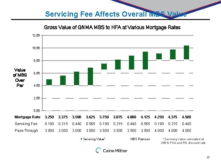 Servicing Fee Affects Overall MBS Value Gross Value of GNMA MBS to HFA at