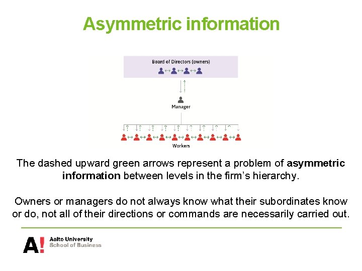 Asymmetric information The dashed upward green arrows represent a problem of asymmetric information between