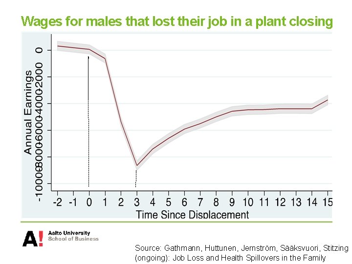 Wages for males that lost their job in a plant closing Source: Gathmann, Huttunen,