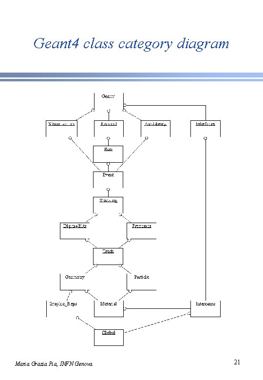 Geant 4 class category diagram Maria Grazia Pia, INFN Genova 21 