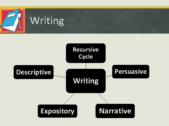 Writing Recursive Cycle Descriptive Writing Expository Persuasive Narrative 