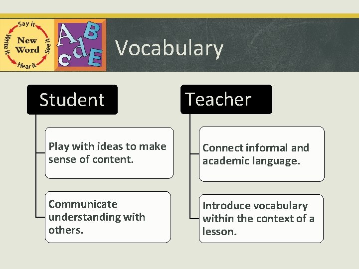 Vocabulary Student Teacher Play with ideas to make sense of content. Connect informal and