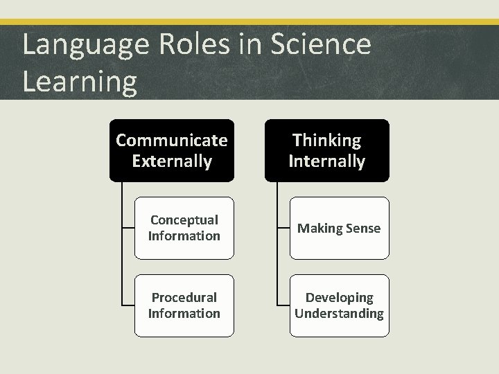 Language Roles in Science Learning Communicate Externally Thinking Internally Conceptual Information Making Sense Procedural