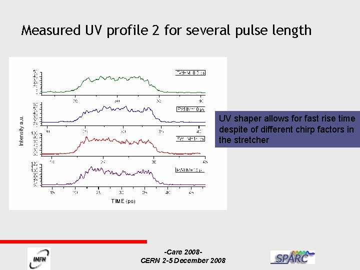 Measured UV profile 2 for several pulse length UV shaper allows for fast rise