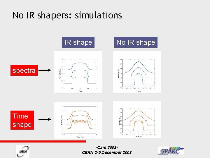 No IR shapers: simulations IR shape No IR shape spectra Time shape -Care 2008