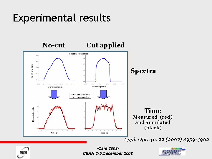 Experimental results No-cut Cut applied Spectra Time Measured (red) and Simulated (black) Appl. Opt.