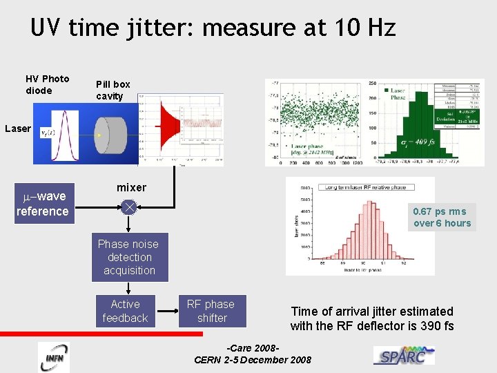 UV time jitter: measure at 10 Hz HV Photo diode Pill box cavity Laser