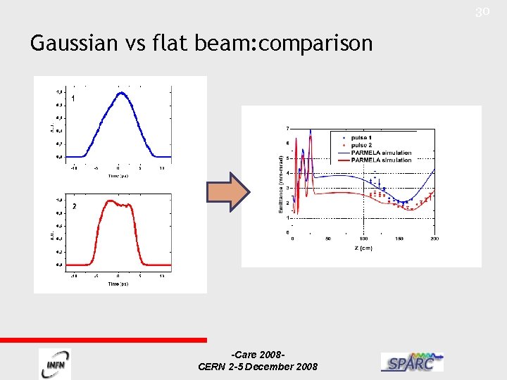 30 Gaussian vs flat beam: comparison -Care 2008 CERN 2 -5 December 2008 