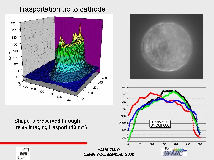 Trasportation up to cathode Shape is preserved through relay imaging trasport (10 mt. )