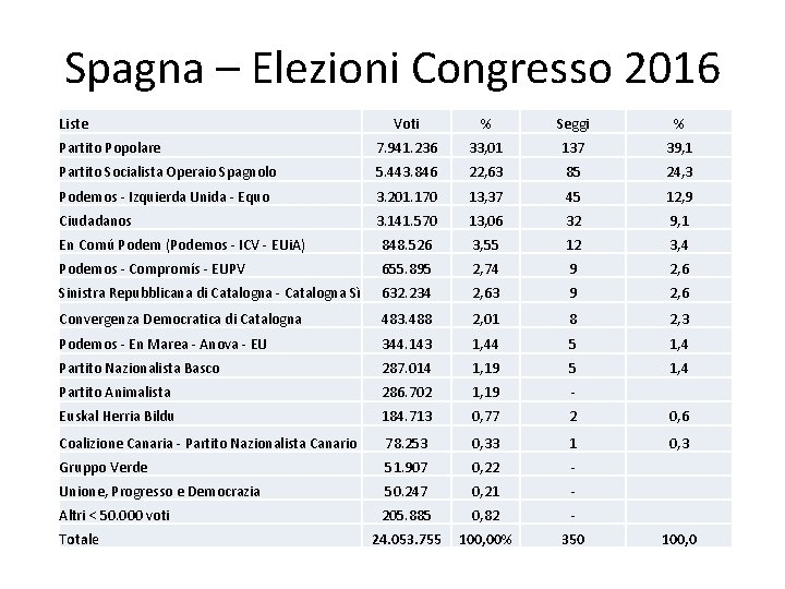 Spagna – Elezioni Congresso 2016 Liste Voti % Seggi % Partito Popolare 7. 941.