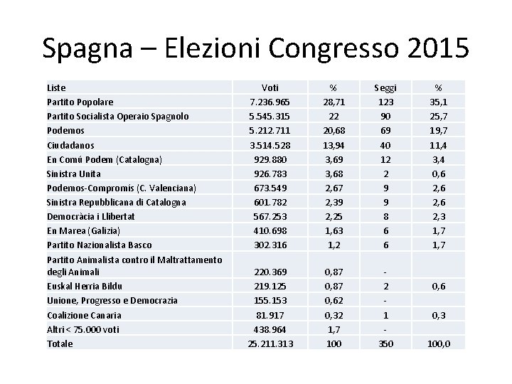 Spagna – Elezioni Congresso 2015 Liste Partito Popolare Partito Socialista Operaio Spagnolo Podemos Ciudadanos