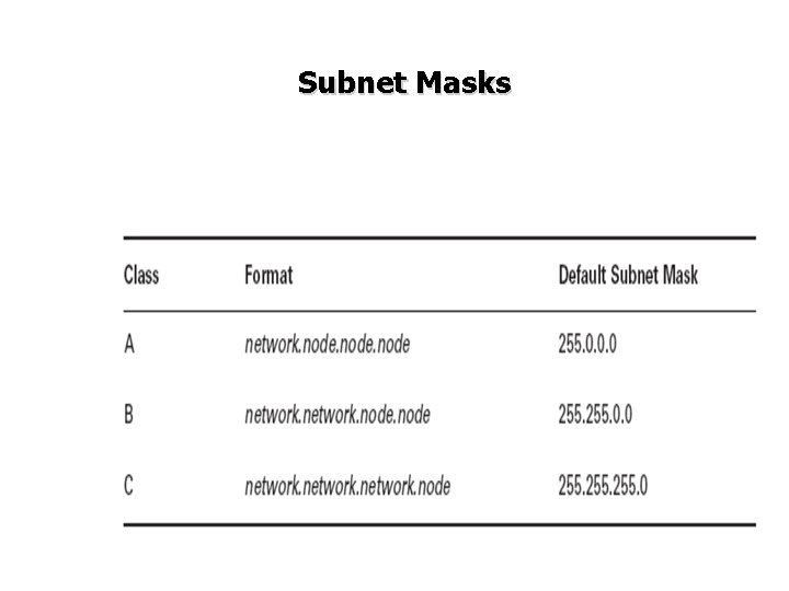 Subnet Masks Subnet Masks