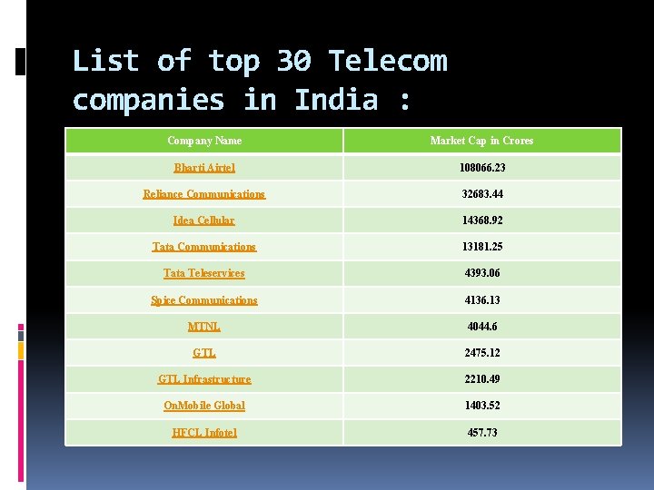 List of top 30 Telecom companies in India : Company Name Market Cap in