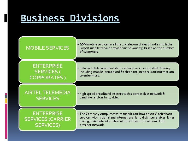Business Divisions MOBILE SERVICES • GSM mobile services in all the 23 -telecom circles