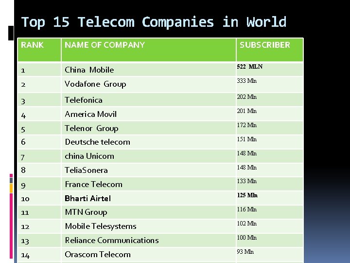 Top 15 Telecom Companies in World RANK NAME OF COMPANY SUBSCRIBER 1 China Mobile