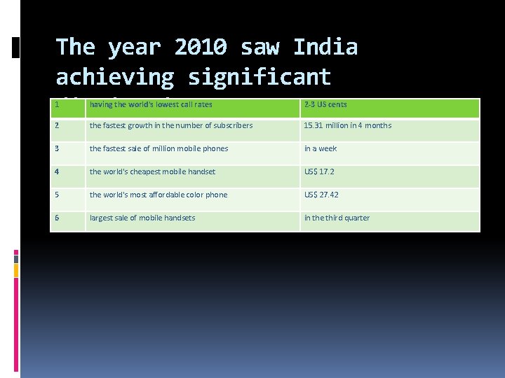 The year 2010 saw India achieving significant distinctions 1 having the world's lowest call