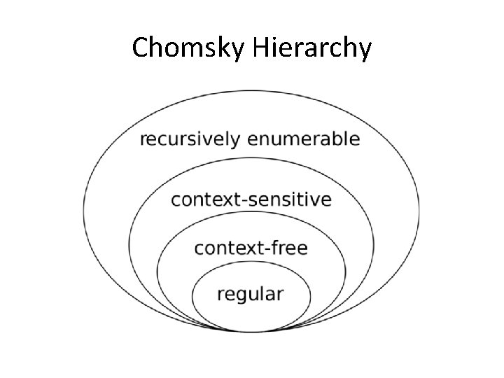 Chomsky Hierarchy 