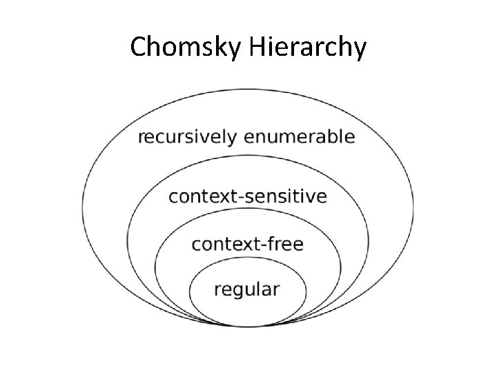 Chomsky Hierarchy 