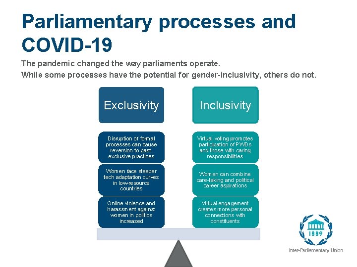 Parliamentary processes and COVID-19 The pandemic changed the way parliaments operate. While some processes