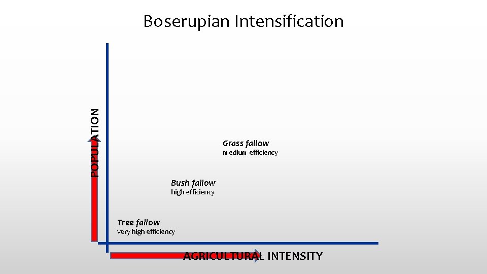 POPULATION Boserupian Intensification Grass fallow medium efficiency Bush fallow high efficiency Tree fallow very