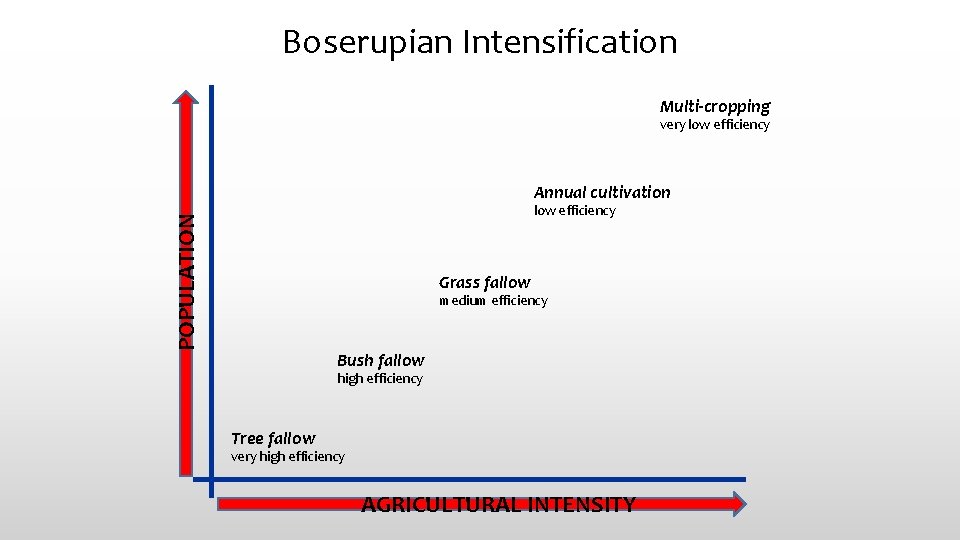 Boserupian Intensification Multi-cropping very low efficiency Annual cultivation POPULATION low efficiency Grass fallow medium