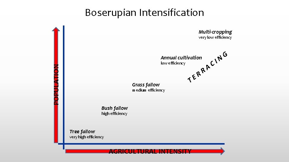 Boserupian Intensification Multi-cropping very low efficiency Annual cultivation POPULATION low efficiency Grass fallow R