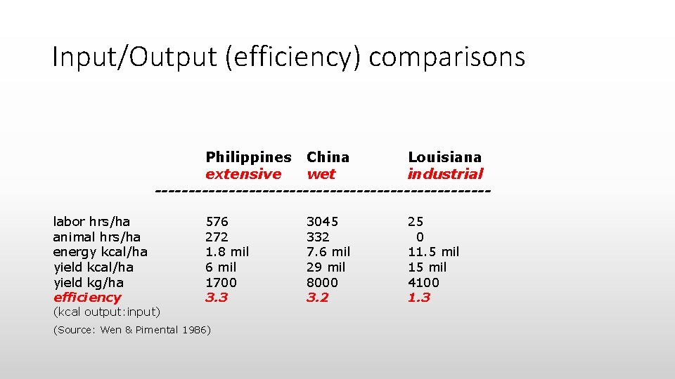 Input/Output (efficiency) comparisons Philippines China Louisiana extensive wet industrial -------------------------labor hrs/ha animal hrs/ha energy