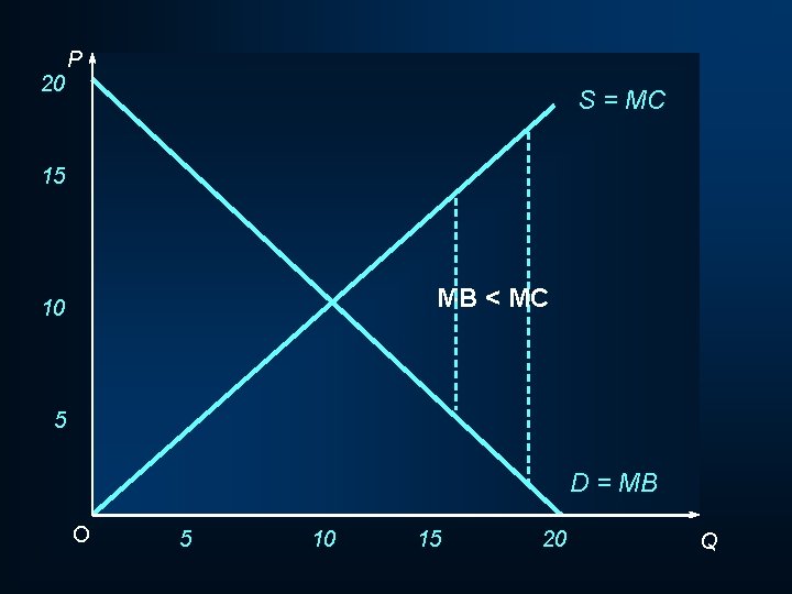 20 P S = MC 15 MB < MC 10 5 D = MB