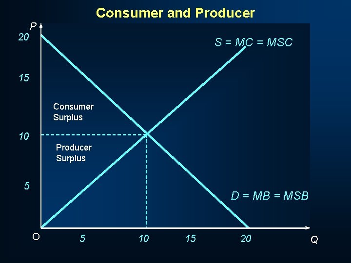 Consumer and Producer 20 P S = MC = MSC 15 Consumer Surplus 10