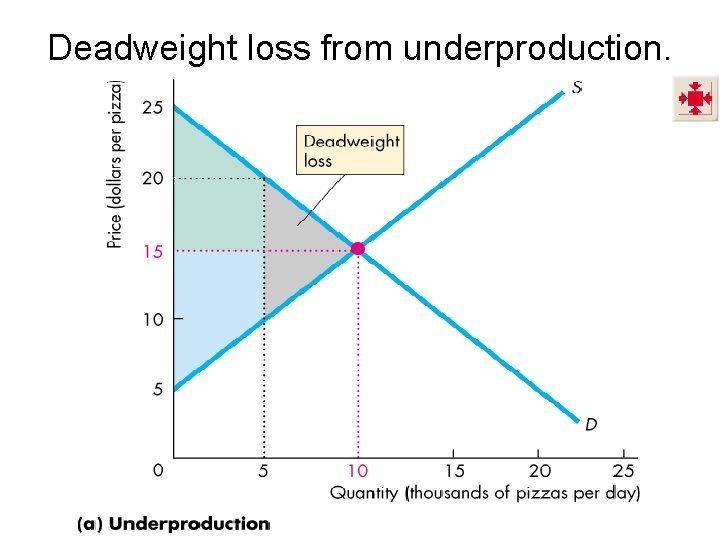 Deadweight loss from underproduction. 