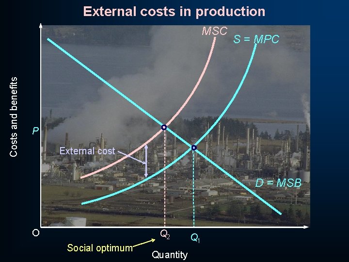 External costs in production Costs and benefits MSC S = MPC P External cost