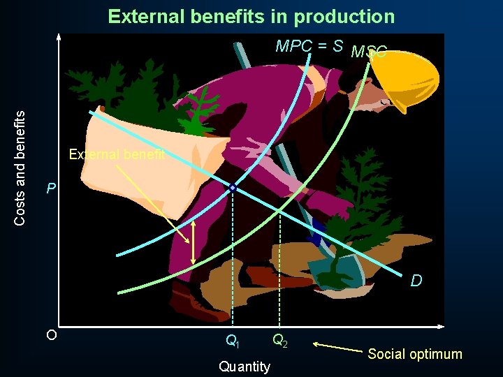 External benefits in production Costs and benefits MPC = S MSC External benefit P