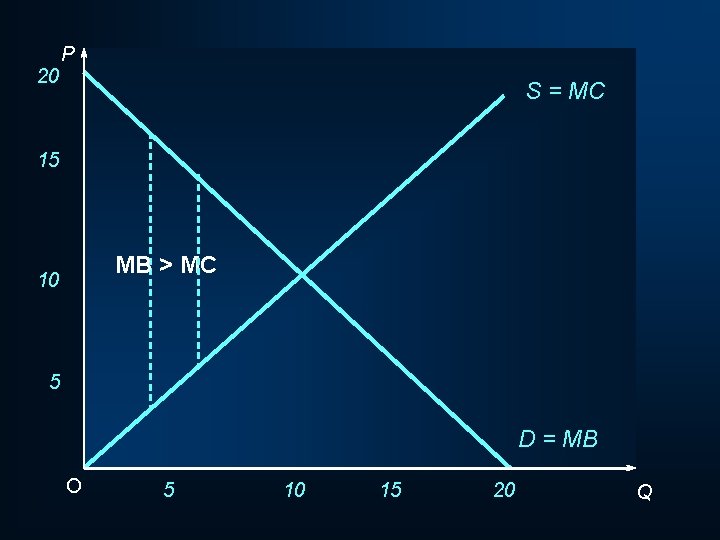 20 P S = MC 15 MB > MC 10 5 D = MB