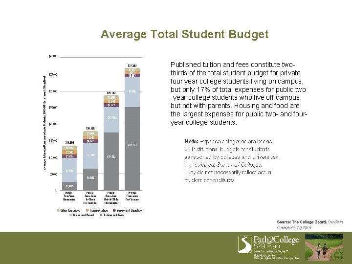 Average Total Student Budget Published tuition and fees constitute twothirds of the total student