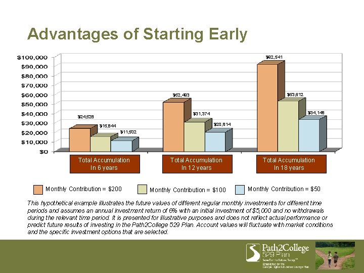 Advantages of Starting Early $92, 541 $53, 612 $52, 493 $34, 148 $31, 374