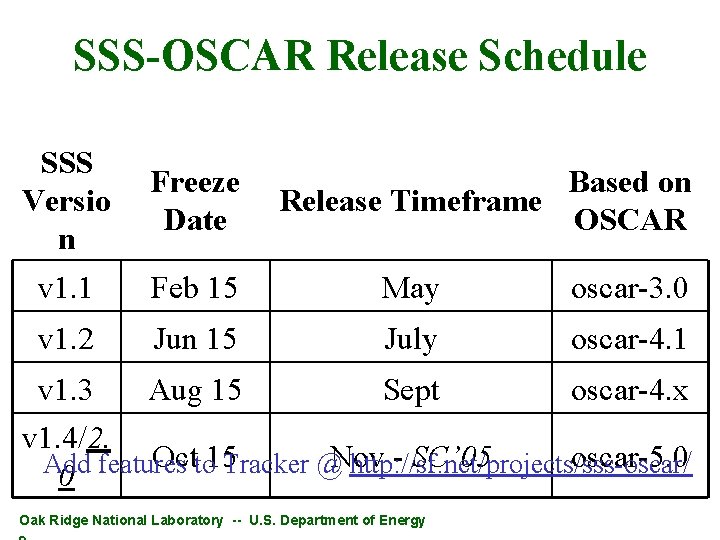 SSS-OSCAR Release Schedule SSS Versio n Freeze Date v 1. 1 Feb 15 May