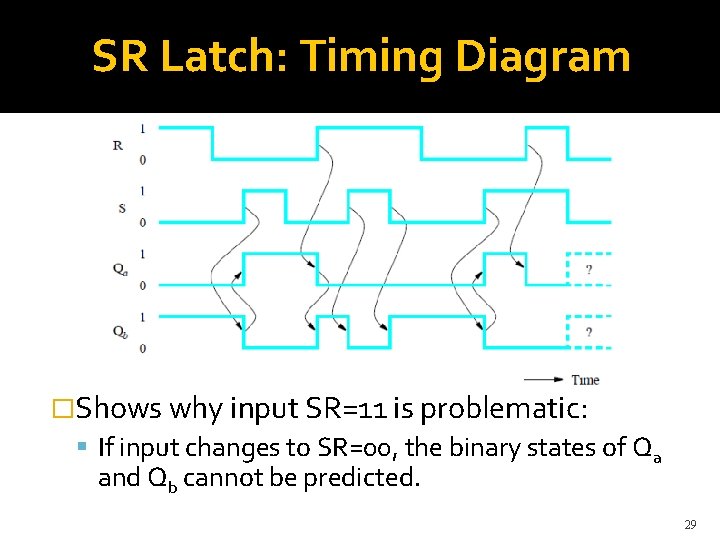 SR Latch: Timing Diagram �Shows why input SR=11 is problematic: If input changes to